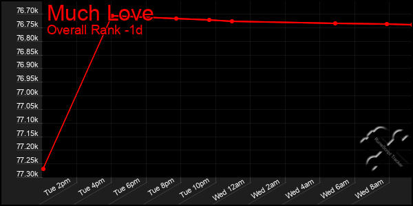 Last 24 Hours Graph of Much Love