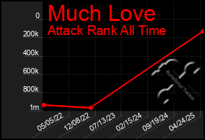Total Graph of Much Love