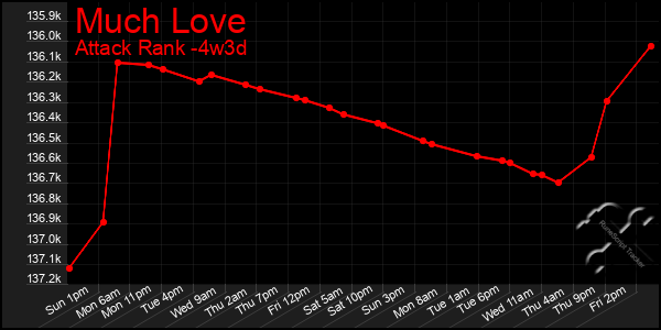 Last 31 Days Graph of Much Love