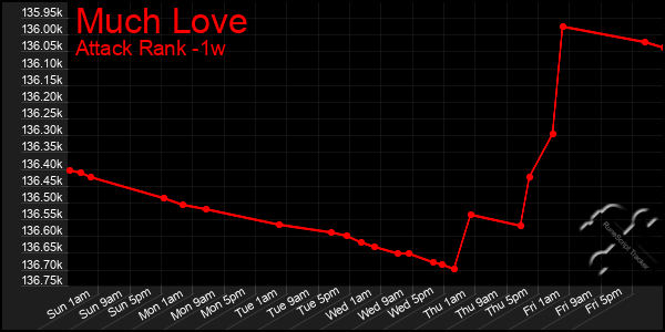 Last 7 Days Graph of Much Love