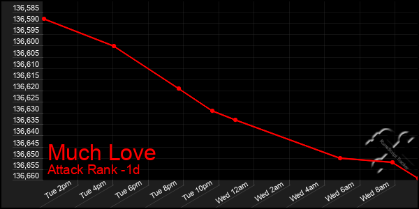 Last 24 Hours Graph of Much Love