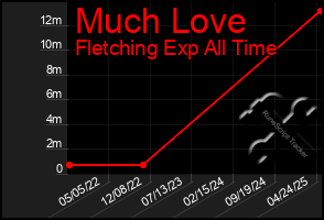Total Graph of Much Love