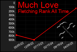 Total Graph of Much Love