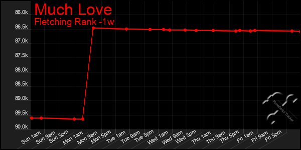 Last 7 Days Graph of Much Love