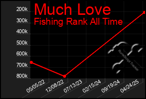 Total Graph of Much Love