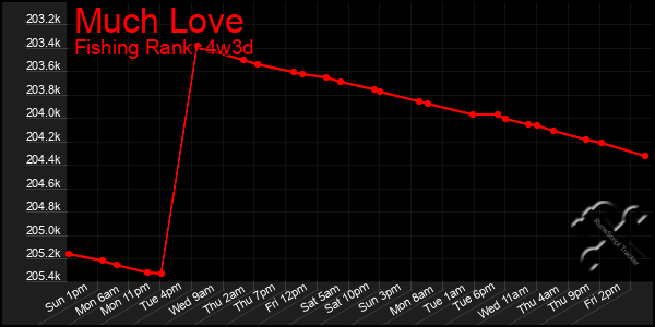 Last 31 Days Graph of Much Love