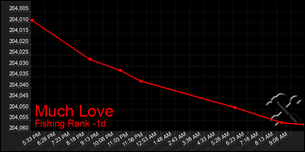 Last 24 Hours Graph of Much Love