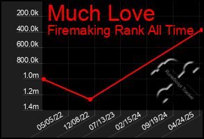Total Graph of Much Love