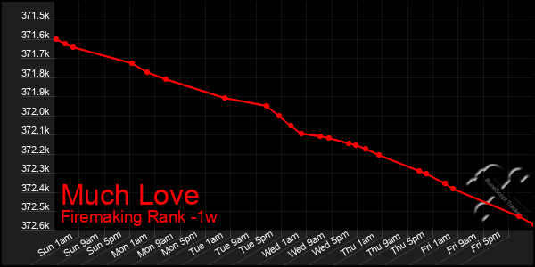 Last 7 Days Graph of Much Love