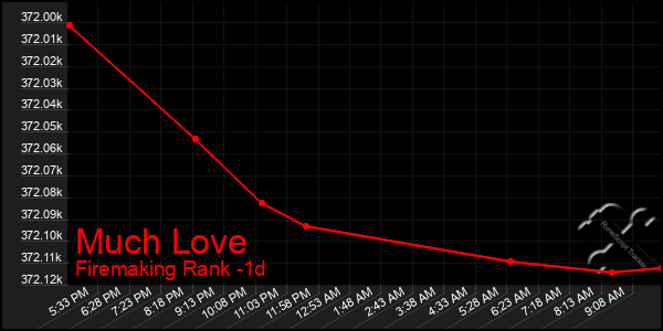Last 24 Hours Graph of Much Love