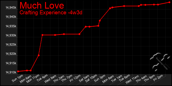 Last 31 Days Graph of Much Love