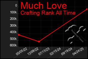 Total Graph of Much Love