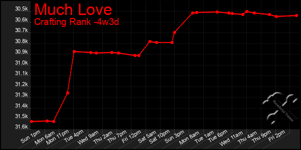 Last 31 Days Graph of Much Love
