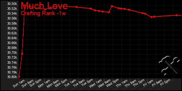 Last 7 Days Graph of Much Love