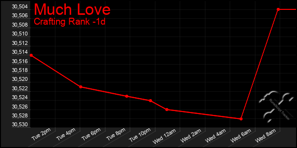 Last 24 Hours Graph of Much Love