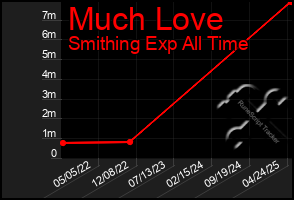 Total Graph of Much Love