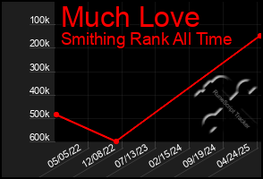 Total Graph of Much Love