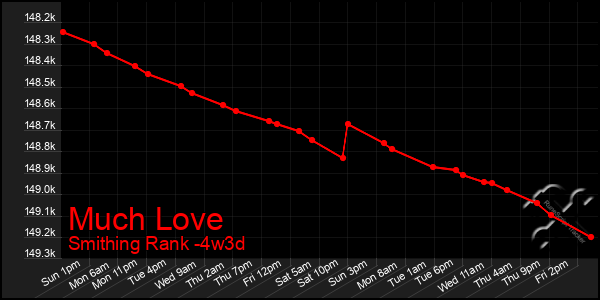Last 31 Days Graph of Much Love