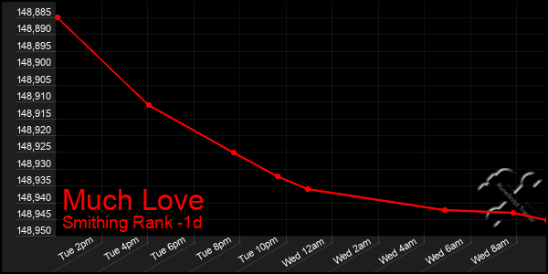 Last 24 Hours Graph of Much Love