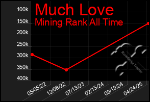 Total Graph of Much Love