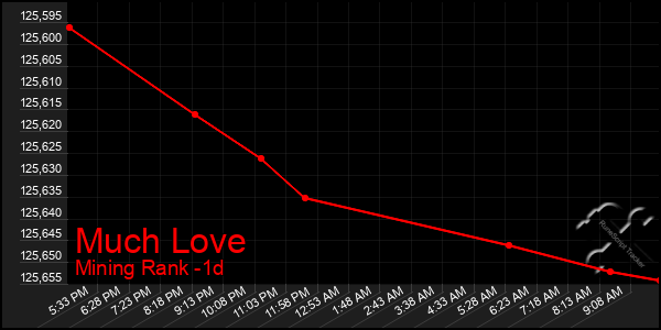 Last 24 Hours Graph of Much Love