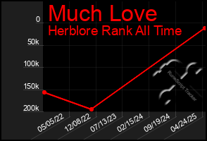 Total Graph of Much Love