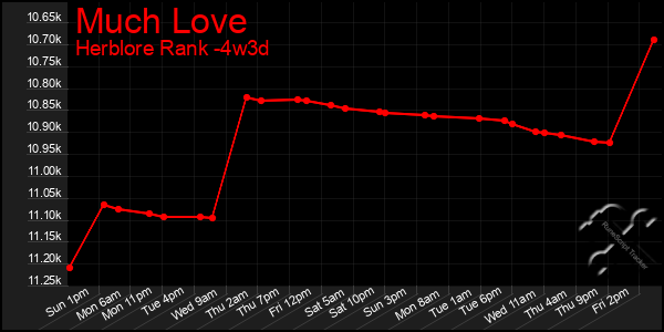 Last 31 Days Graph of Much Love