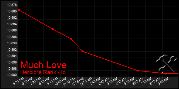 Last 24 Hours Graph of Much Love