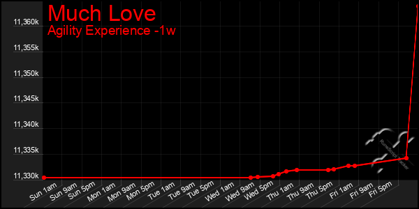 Last 7 Days Graph of Much Love