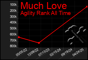 Total Graph of Much Love