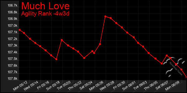 Last 31 Days Graph of Much Love