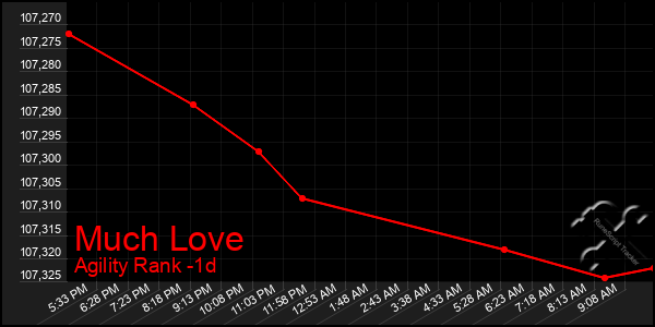 Last 24 Hours Graph of Much Love