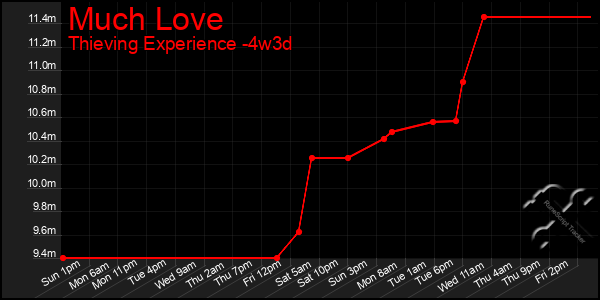 Last 31 Days Graph of Much Love