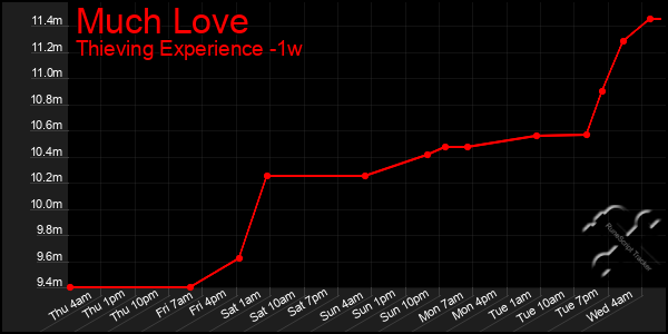 Last 7 Days Graph of Much Love