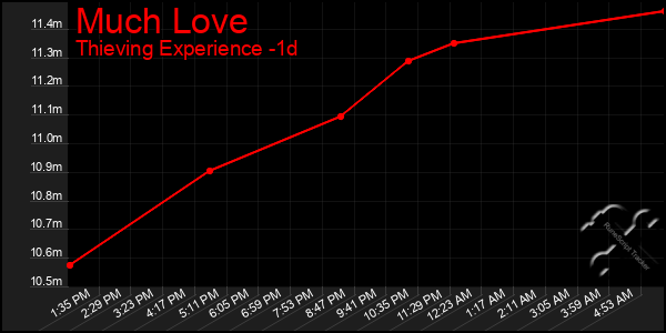 Last 24 Hours Graph of Much Love