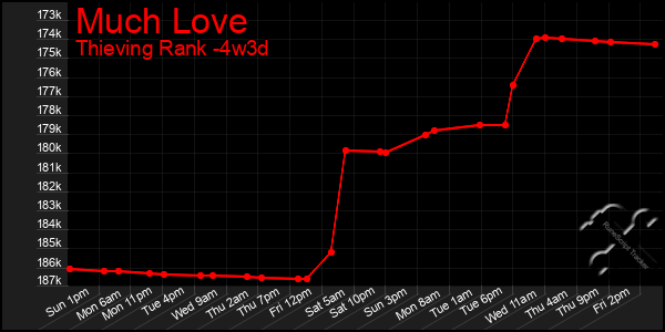Last 31 Days Graph of Much Love