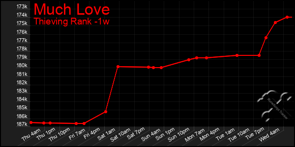Last 7 Days Graph of Much Love
