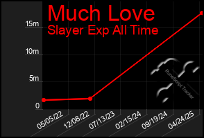 Total Graph of Much Love