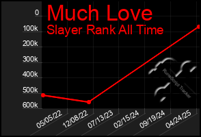 Total Graph of Much Love