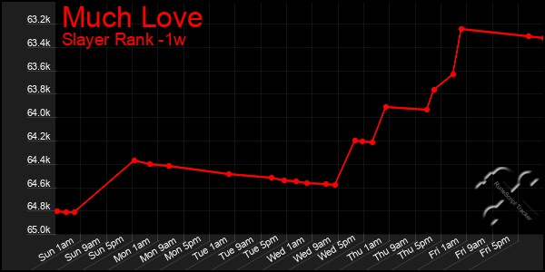 Last 7 Days Graph of Much Love