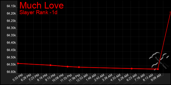 Last 24 Hours Graph of Much Love