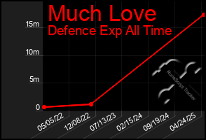 Total Graph of Much Love