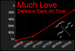 Total Graph of Much Love