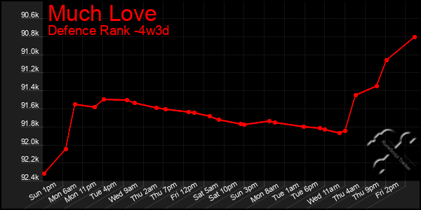Last 31 Days Graph of Much Love