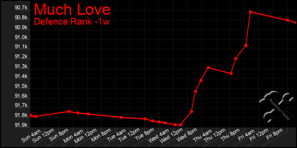 Last 7 Days Graph of Much Love