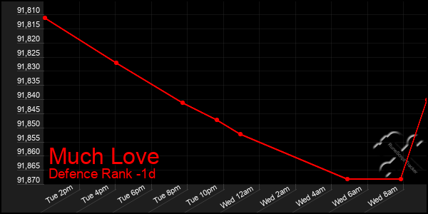 Last 24 Hours Graph of Much Love