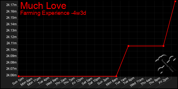 Last 31 Days Graph of Much Love