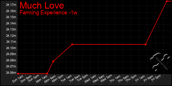 Last 7 Days Graph of Much Love
