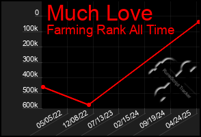 Total Graph of Much Love