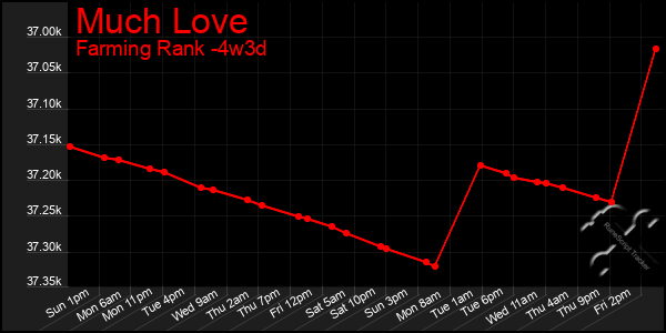 Last 31 Days Graph of Much Love